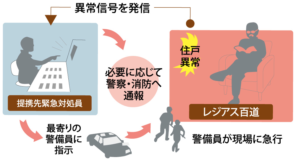 安心・安全な居室設備